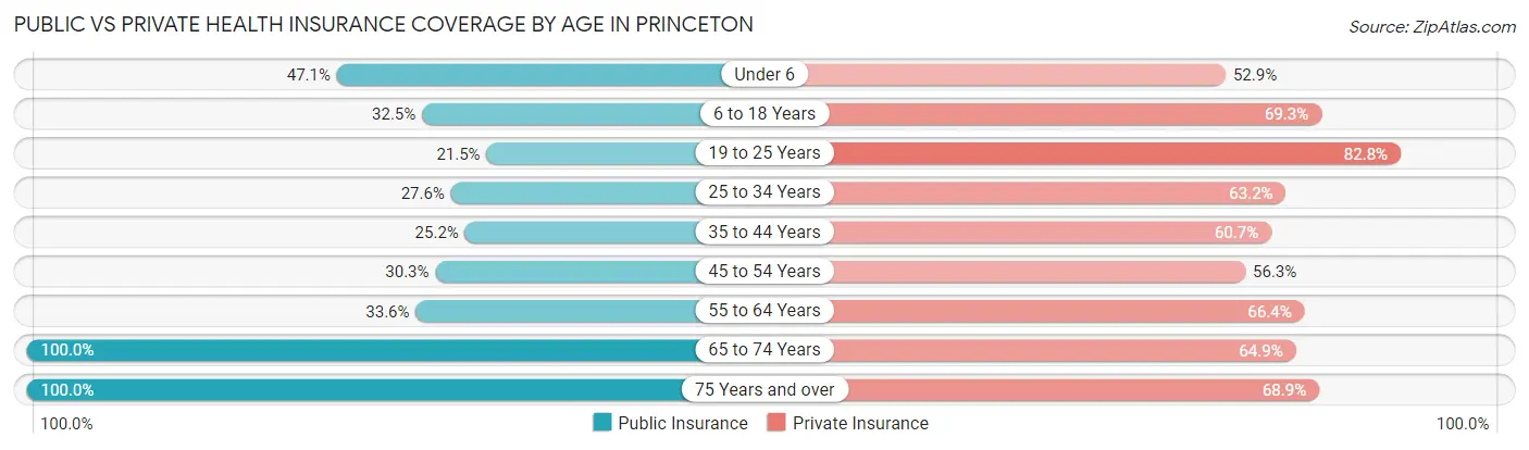 Public vs Private Health Insurance Coverage by Age in Princeton