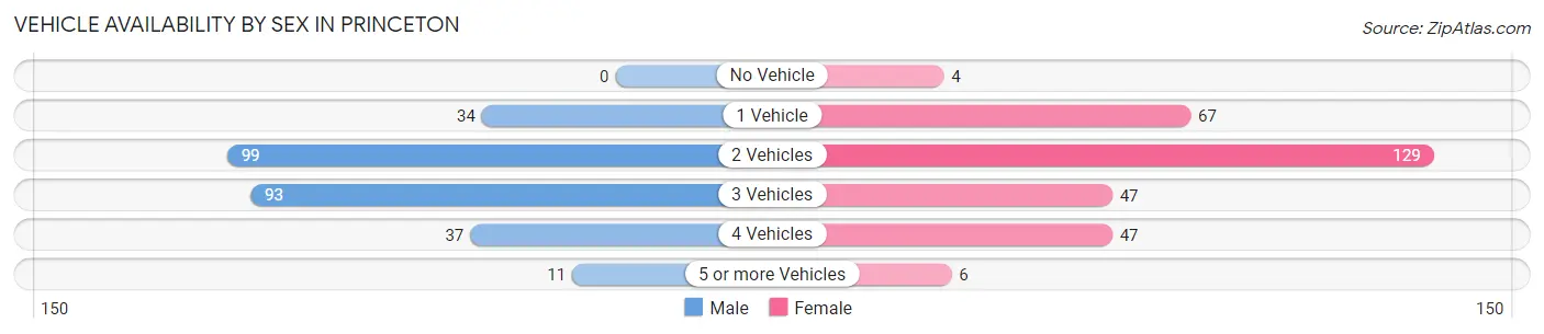 Vehicle Availability by Sex in Princeton