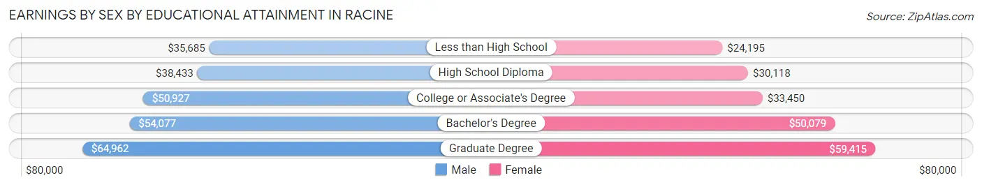 Earnings by Sex by Educational Attainment in Racine