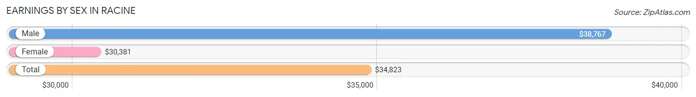 Earnings by Sex in Racine