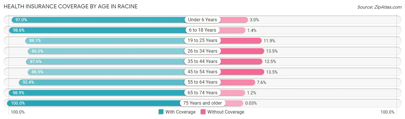 Health Insurance Coverage by Age in Racine