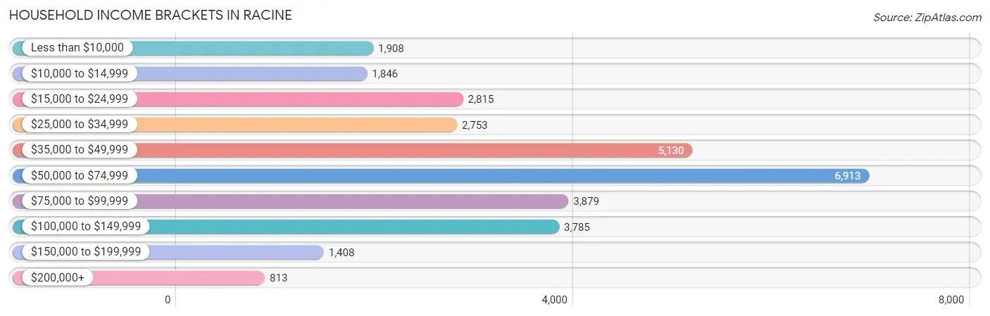 Household Income Brackets in Racine