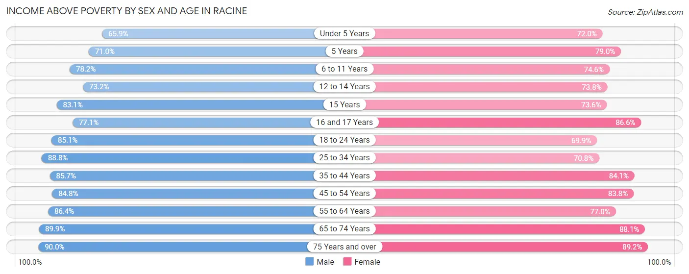 Income Above Poverty by Sex and Age in Racine