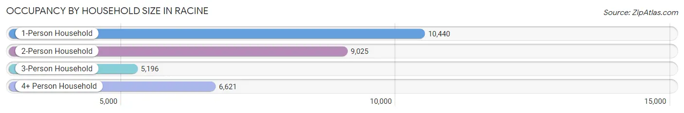 Occupancy by Household Size in Racine