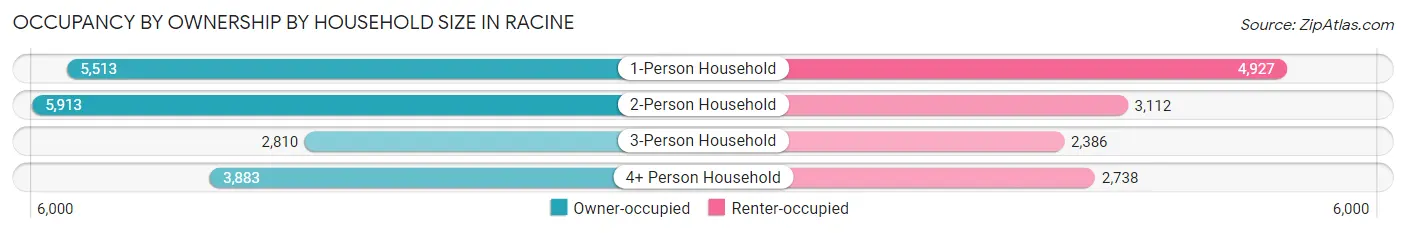 Occupancy by Ownership by Household Size in Racine