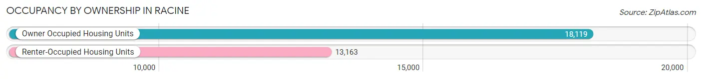 Occupancy by Ownership in Racine