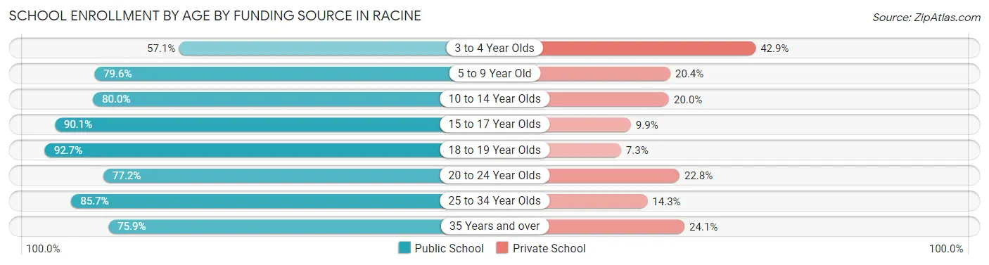 School Enrollment by Age by Funding Source in Racine