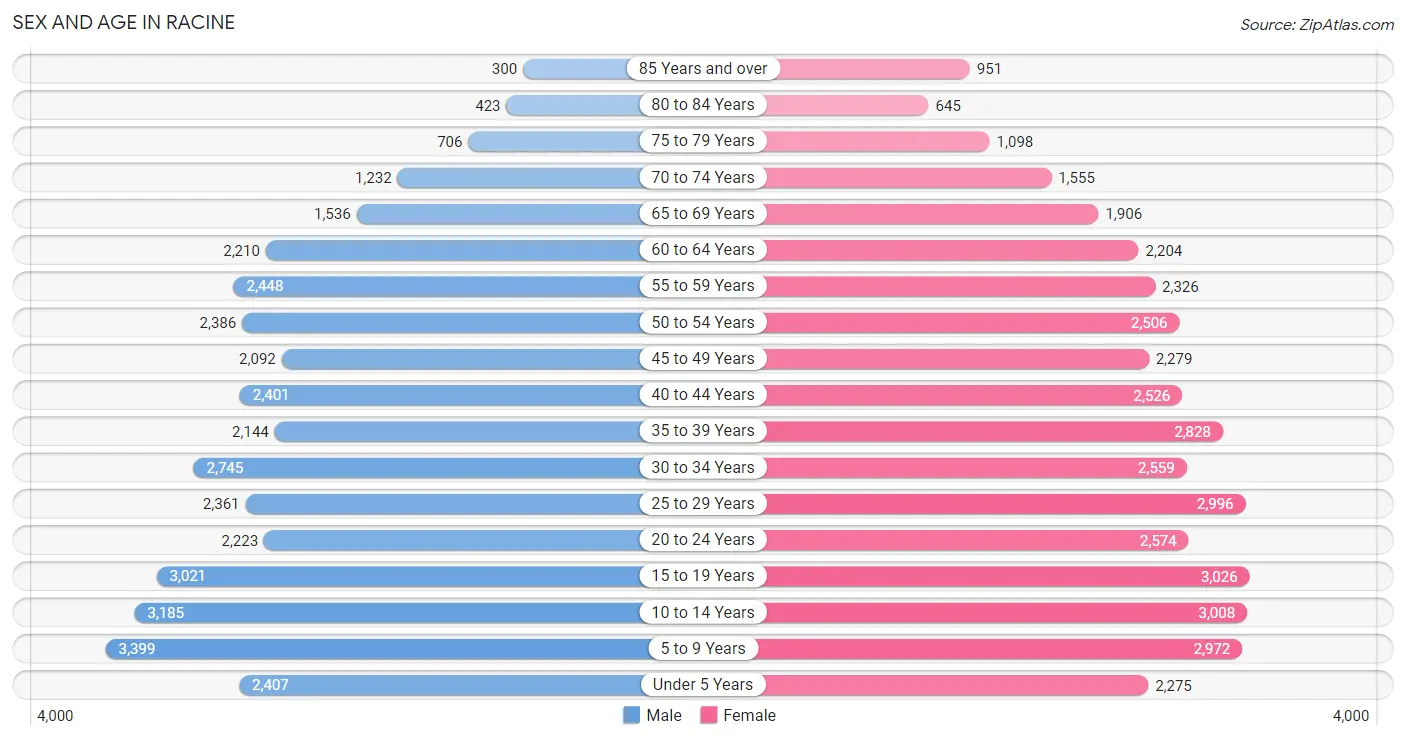 Sex and Age in Racine