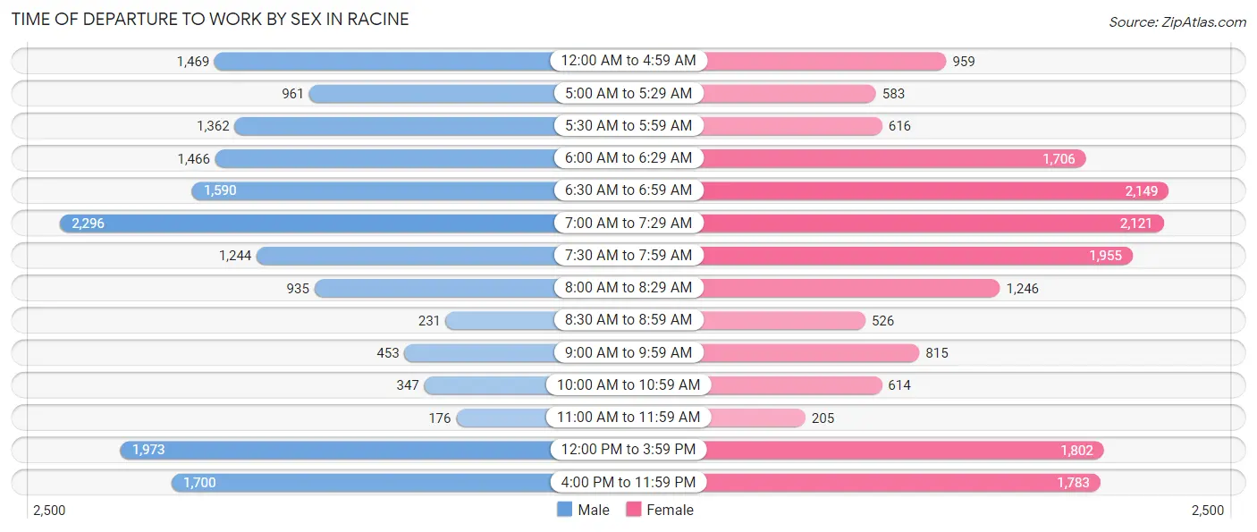 Time of Departure to Work by Sex in Racine