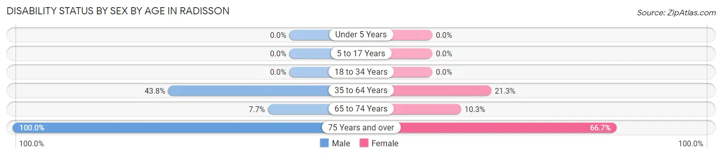 Disability Status by Sex by Age in Radisson
