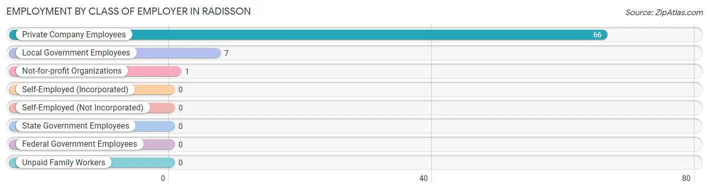 Employment by Class of Employer in Radisson