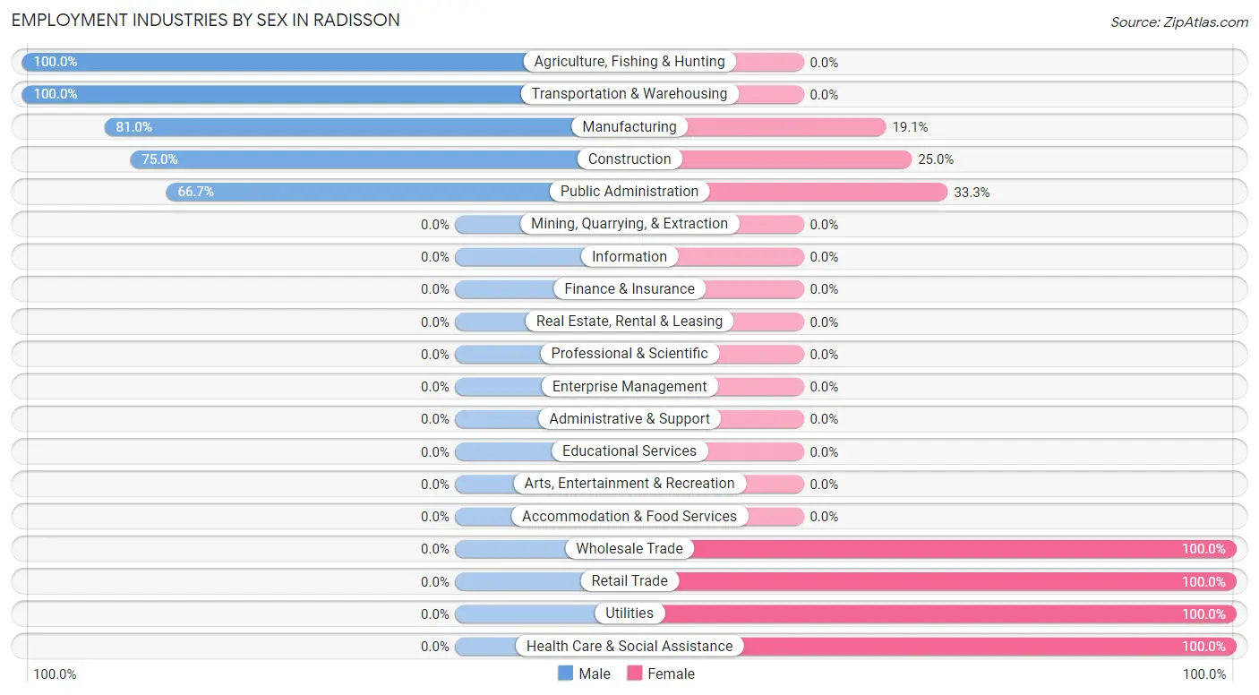 Employment Industries by Sex in Radisson