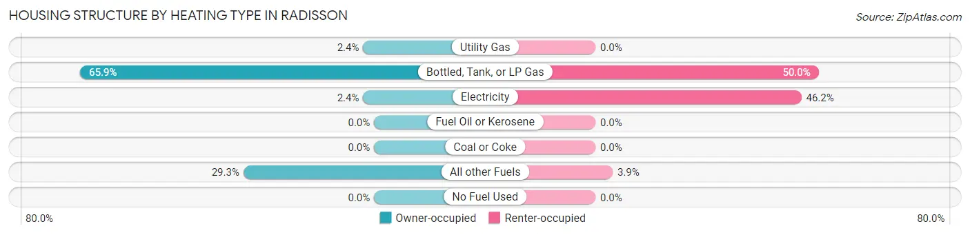 Housing Structure by Heating Type in Radisson