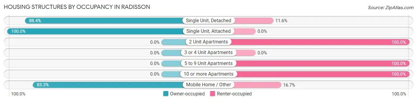 Housing Structures by Occupancy in Radisson