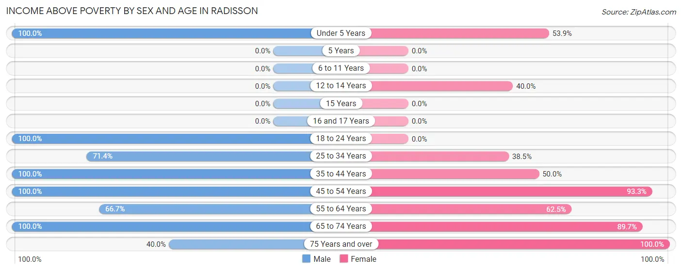 Income Above Poverty by Sex and Age in Radisson