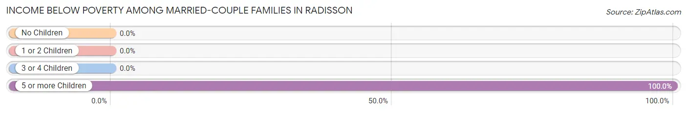 Income Below Poverty Among Married-Couple Families in Radisson