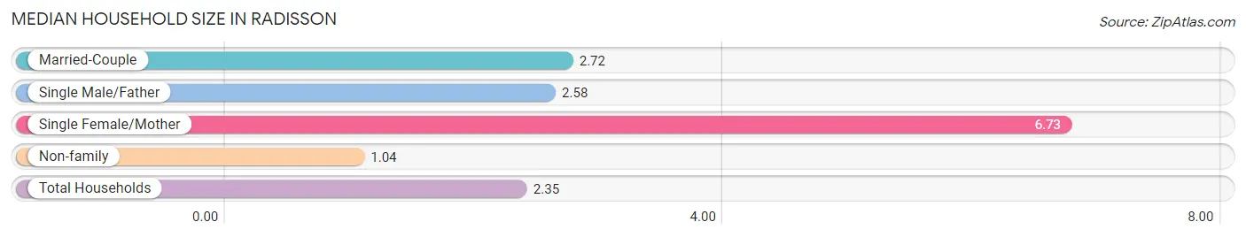 Median Household Size in Radisson