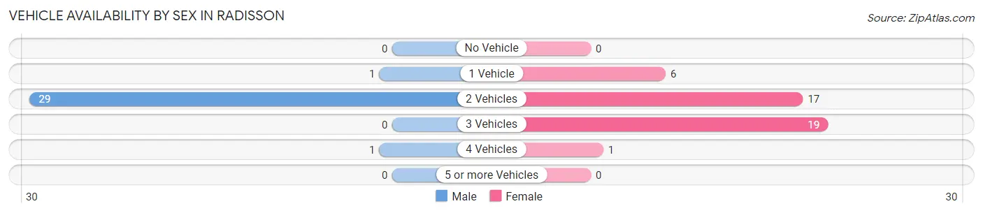 Vehicle Availability by Sex in Radisson