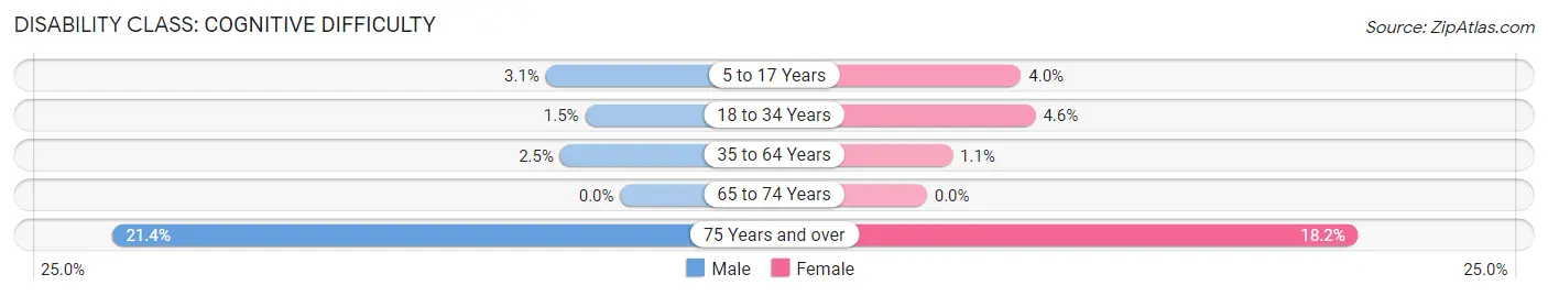 Disability in Randolph: <span>Cognitive Difficulty</span>