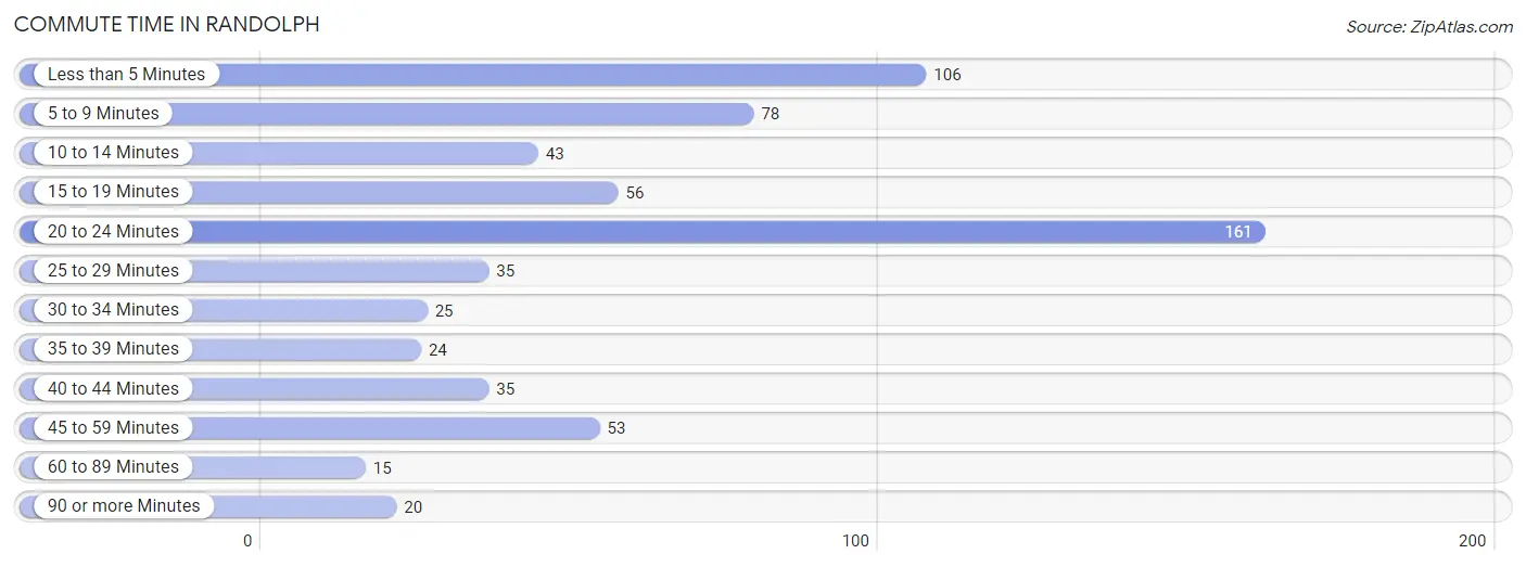 Commute Time in Randolph