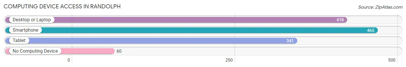 Computing Device Access in Randolph