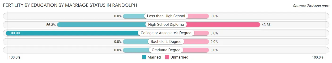 Female Fertility by Education by Marriage Status in Randolph