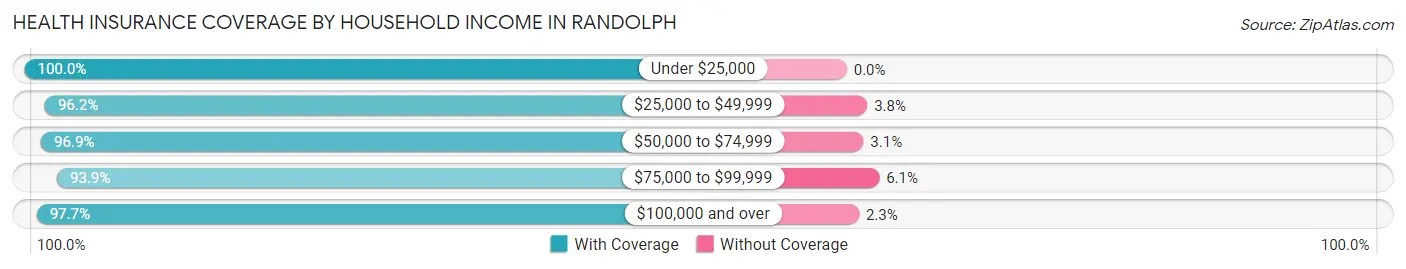 Health Insurance Coverage by Household Income in Randolph