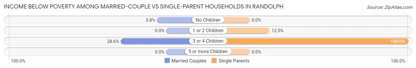 Income Below Poverty Among Married-Couple vs Single-Parent Households in Randolph