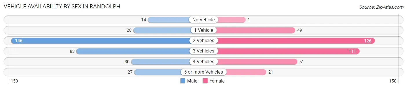 Vehicle Availability by Sex in Randolph