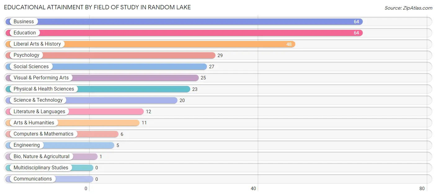Educational Attainment by Field of Study in Random Lake