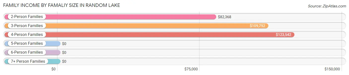 Family Income by Famaliy Size in Random Lake