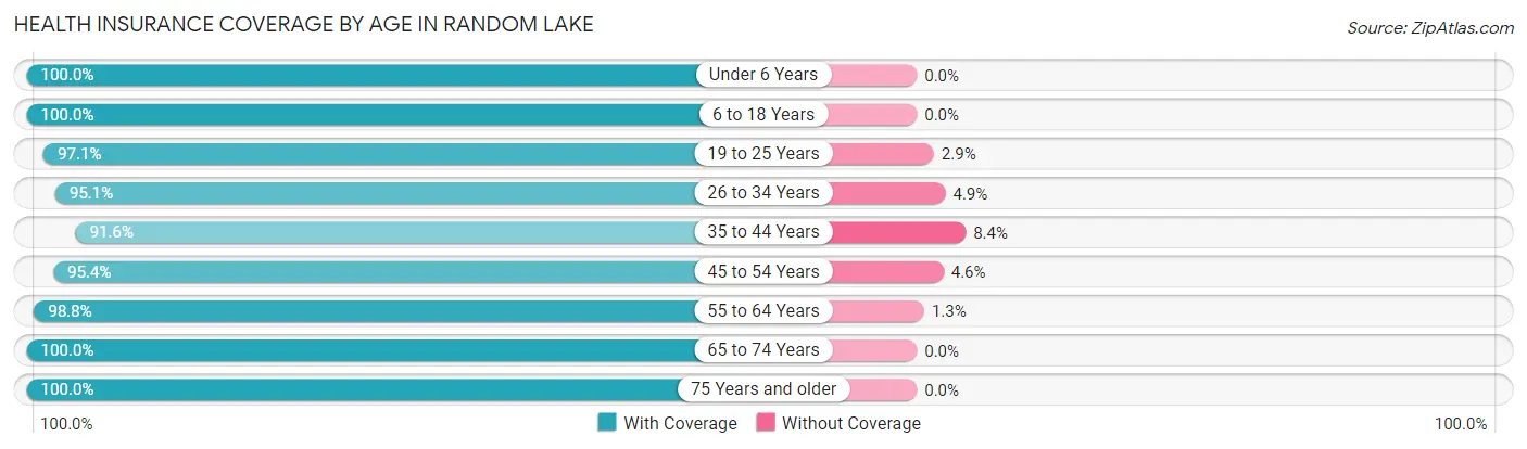Health Insurance Coverage by Age in Random Lake