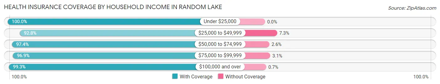Health Insurance Coverage by Household Income in Random Lake