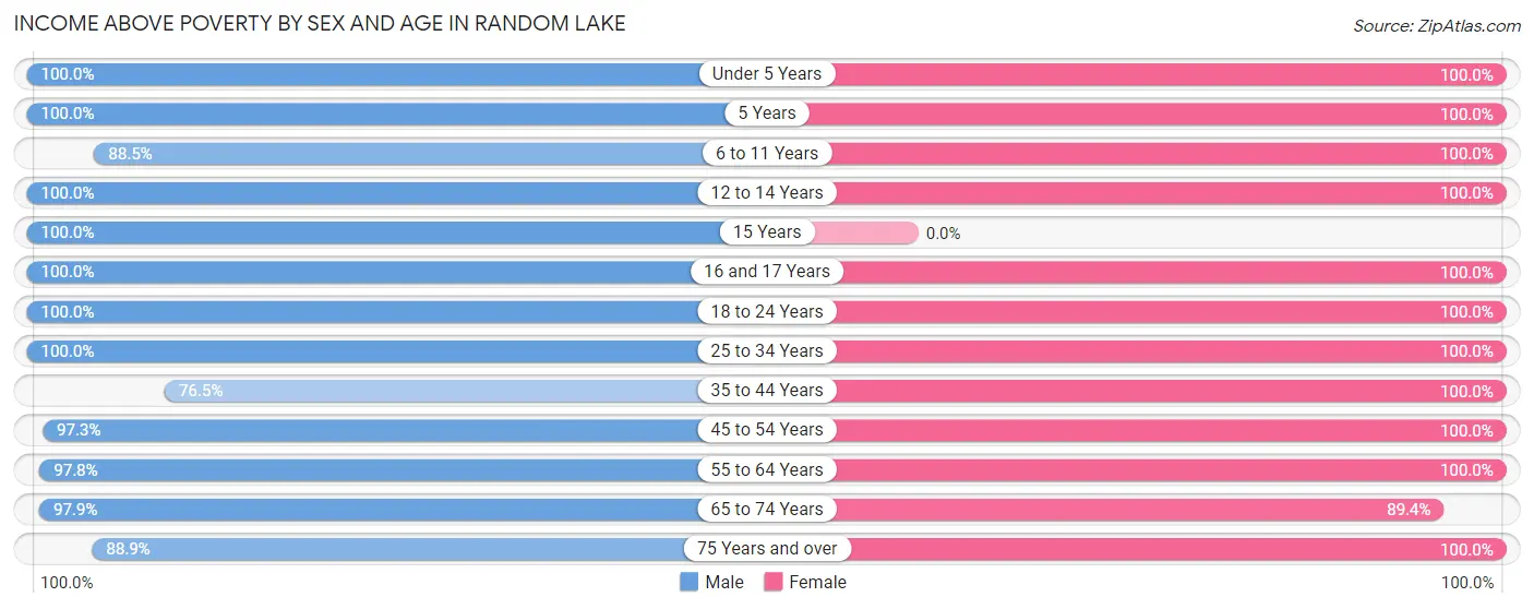 Income Above Poverty by Sex and Age in Random Lake