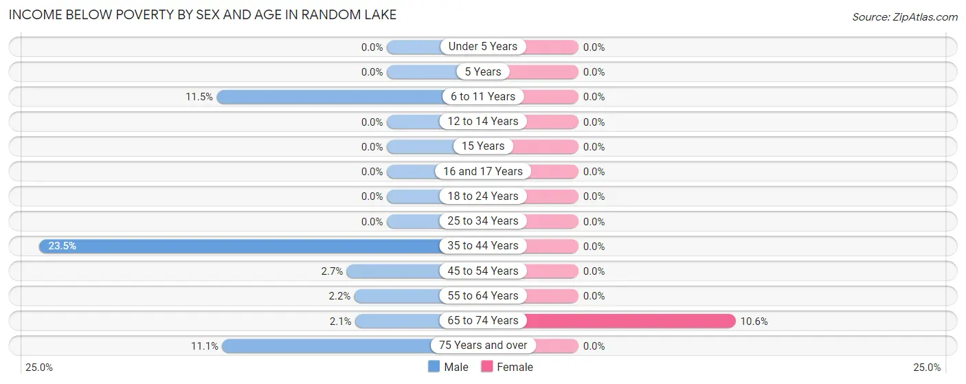 Income Below Poverty by Sex and Age in Random Lake