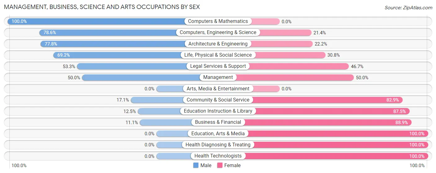 Management, Business, Science and Arts Occupations by Sex in Random Lake