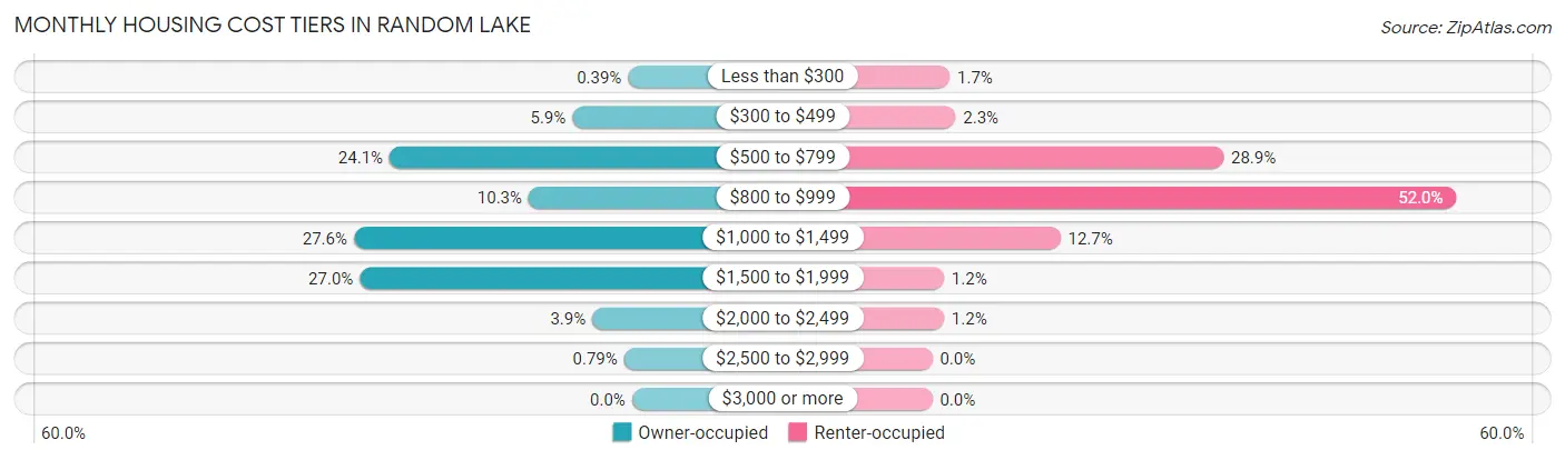 Monthly Housing Cost Tiers in Random Lake