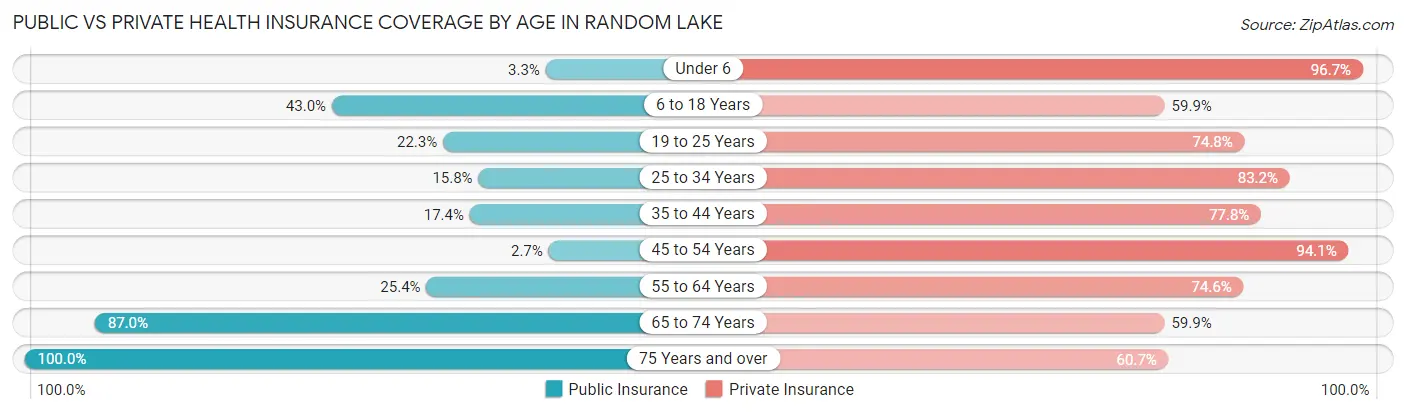 Public vs Private Health Insurance Coverage by Age in Random Lake