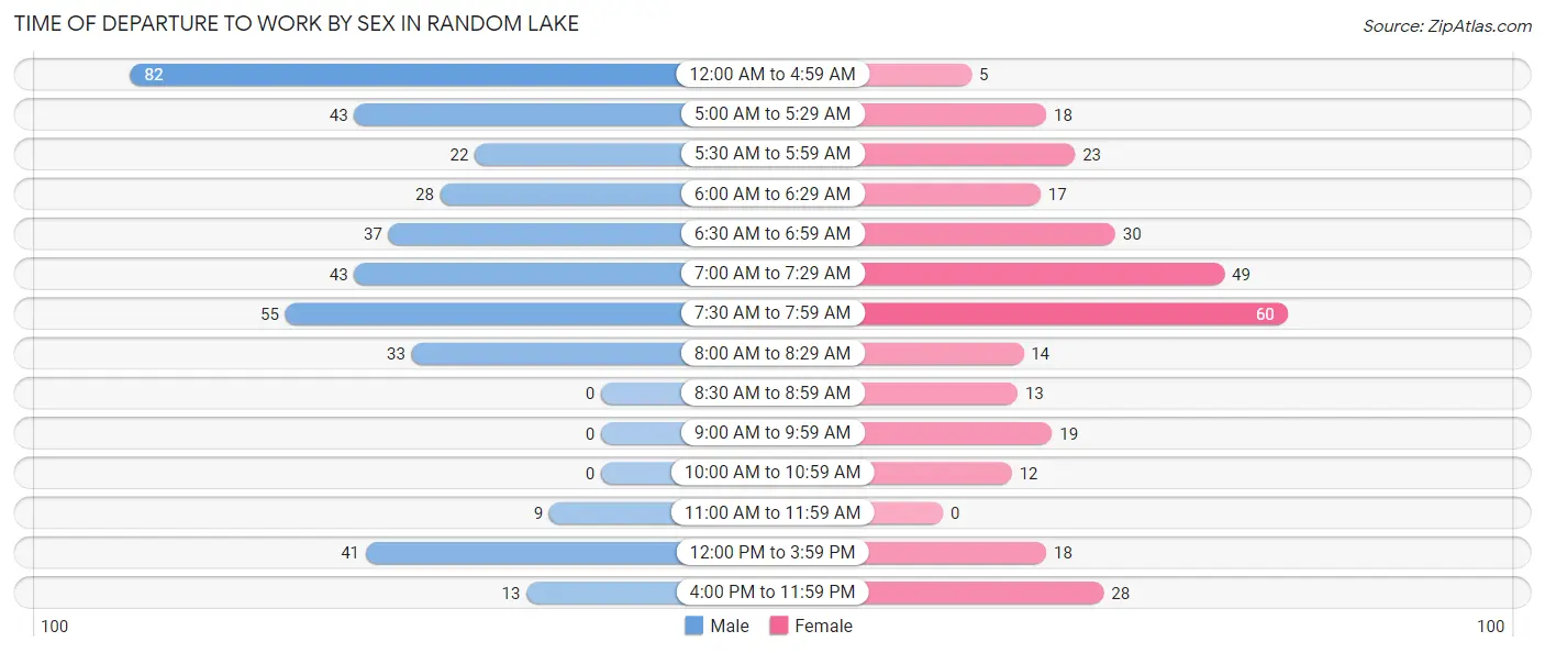 Time of Departure to Work by Sex in Random Lake