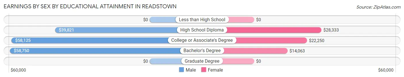 Earnings by Sex by Educational Attainment in Readstown