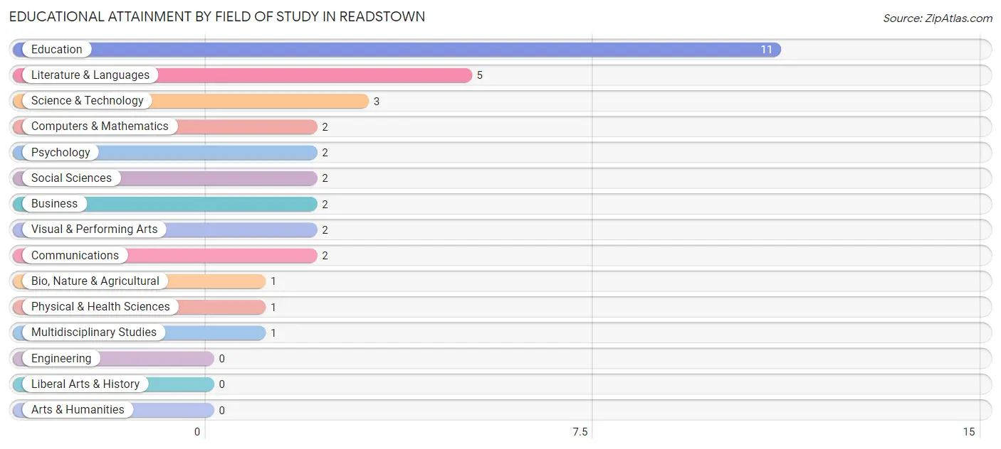 Educational Attainment by Field of Study in Readstown
