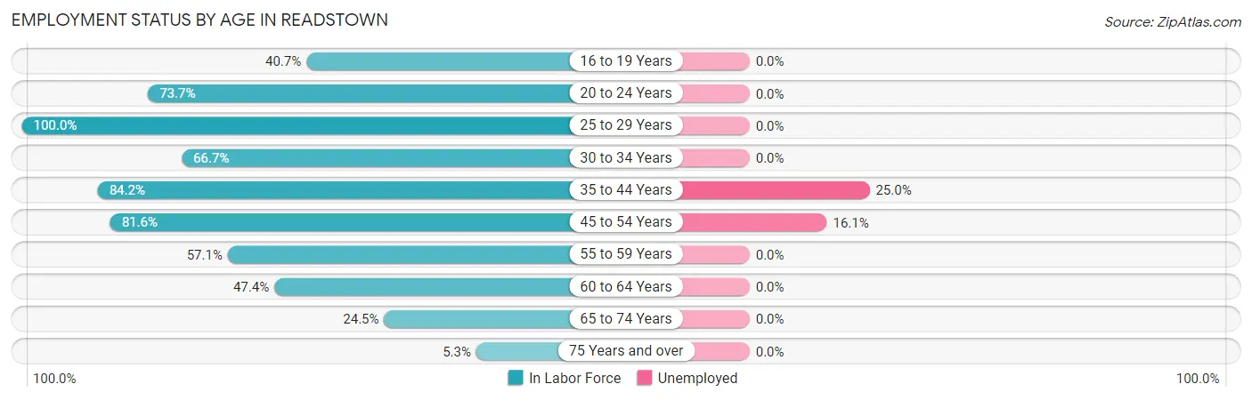 Employment Status by Age in Readstown
