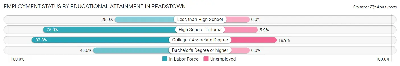 Employment Status by Educational Attainment in Readstown