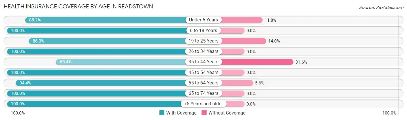 Health Insurance Coverage by Age in Readstown