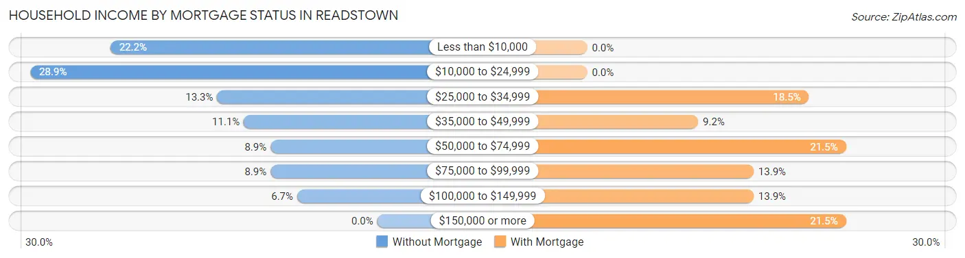 Household Income by Mortgage Status in Readstown