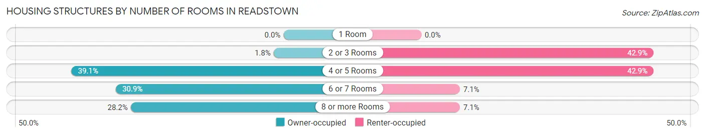 Housing Structures by Number of Rooms in Readstown