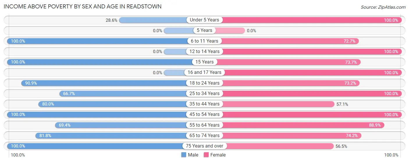 Income Above Poverty by Sex and Age in Readstown