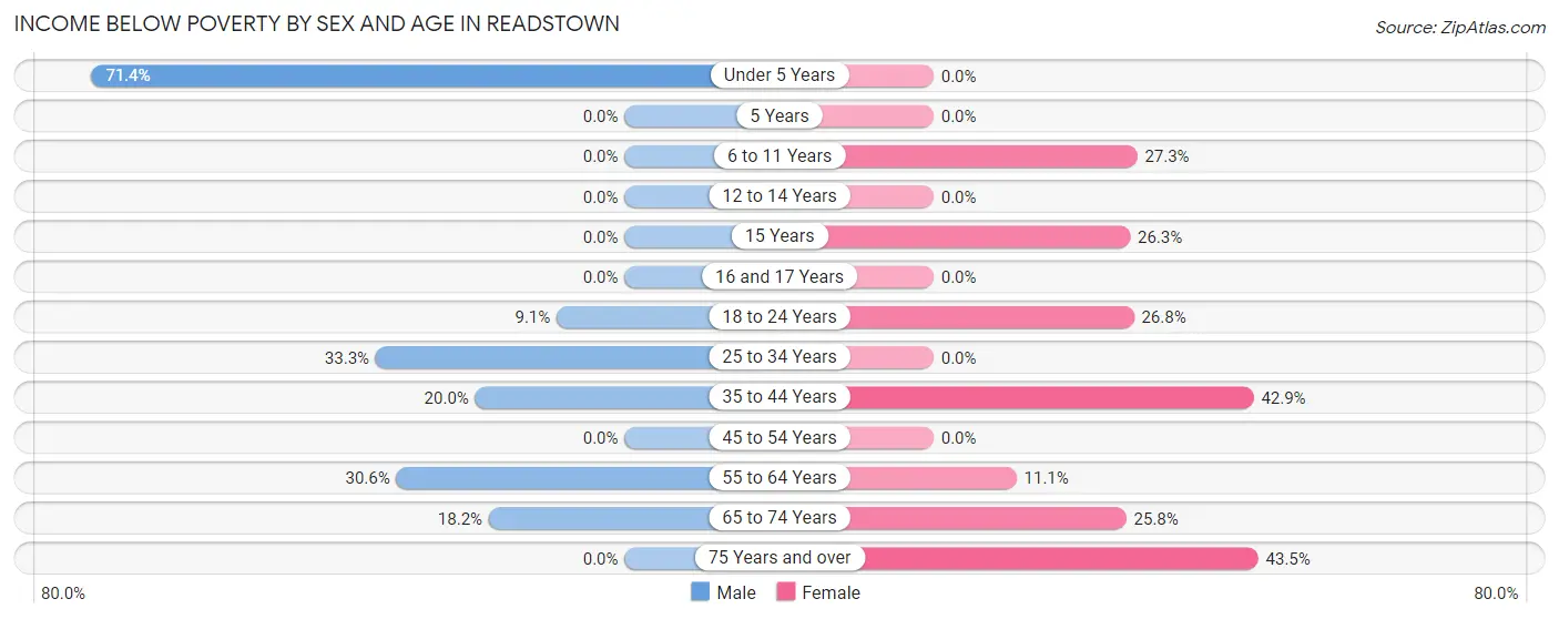 Income Below Poverty by Sex and Age in Readstown