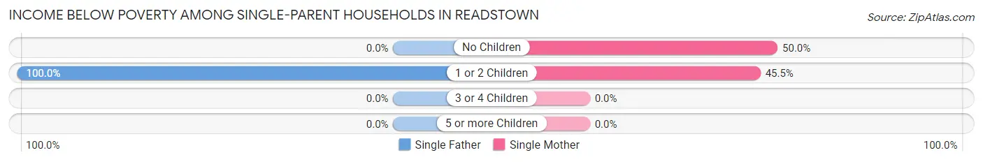 Income Below Poverty Among Single-Parent Households in Readstown