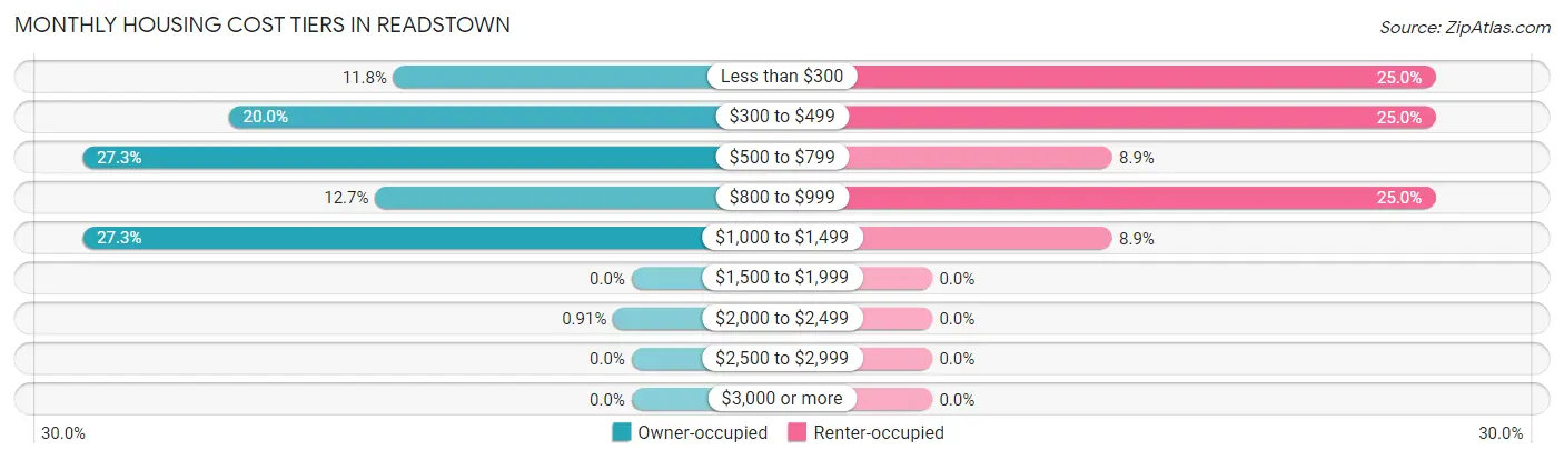 Monthly Housing Cost Tiers in Readstown